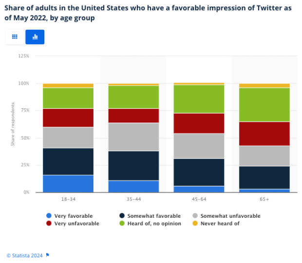 Share of adults in the United States who have a favorable impression of Twitter of of May 2022