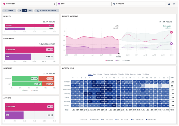 Hootsuite Inbox sunscreen versus SPF sentiment analysis