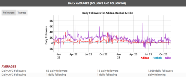 Social Blade daily followers for Adidas Reebok and Nike