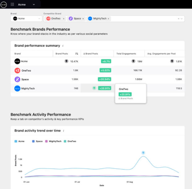 Sprinklr Benchmark Brands Performance