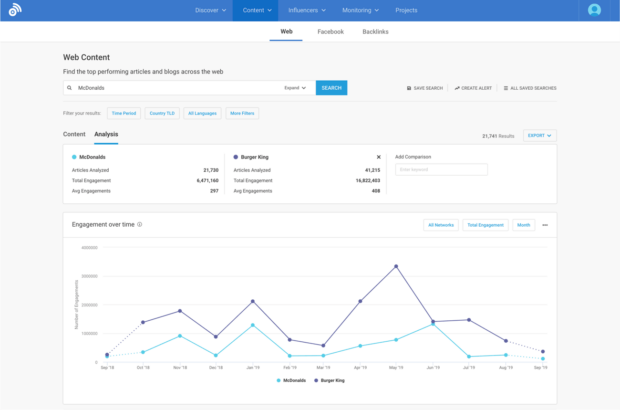 BuzzSumo web content analysis