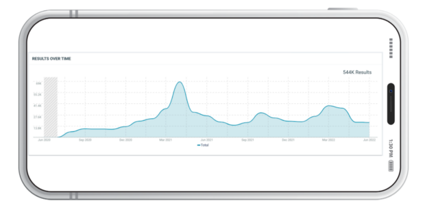 results over time Dubai TV Channels Network graph