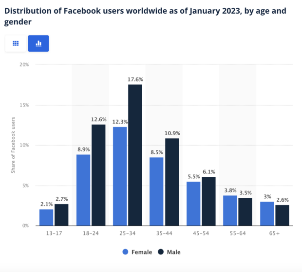 Distribution of Facebook users worldwide as of January 2023 by age and gender