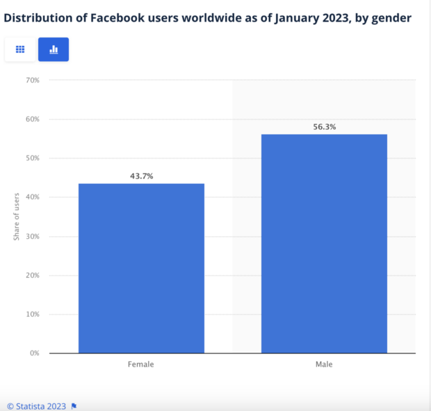 distribution of Facebook users worldwide as of January 2023 by gender