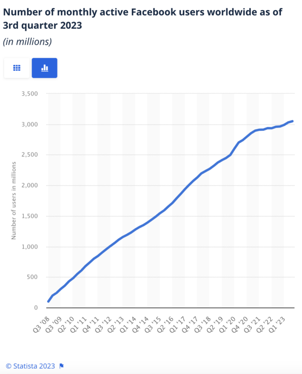 number of monthly active Facebook users worldwide as of 3rd quarter 2023