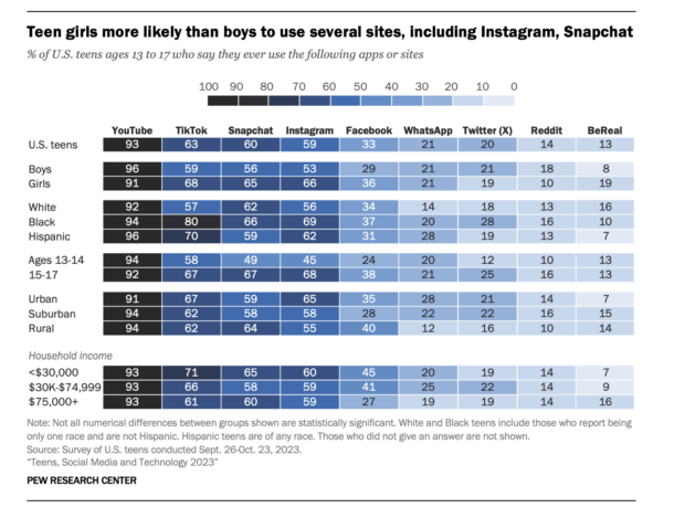 Teen girls are more likely than boys to use several sites including Instagram and Snapchat