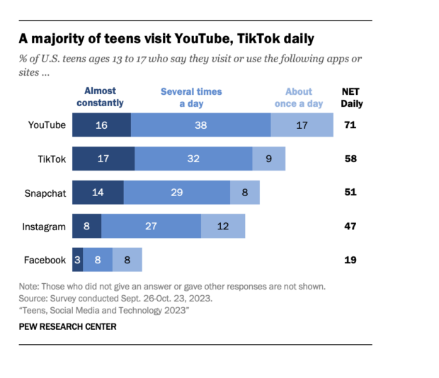 A majority of US teens age 13 to 17 visit YouTube and TikTok daily