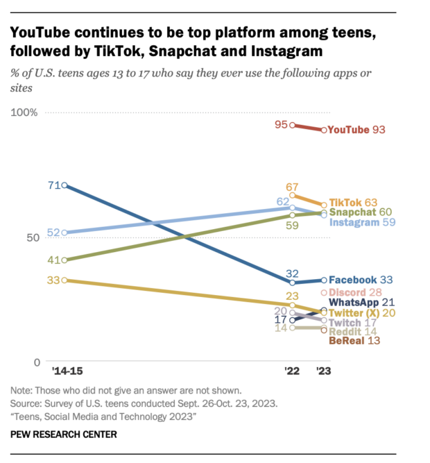 YouTube continues to be top platform among teens followed by TikTok Snapchat and Instagram