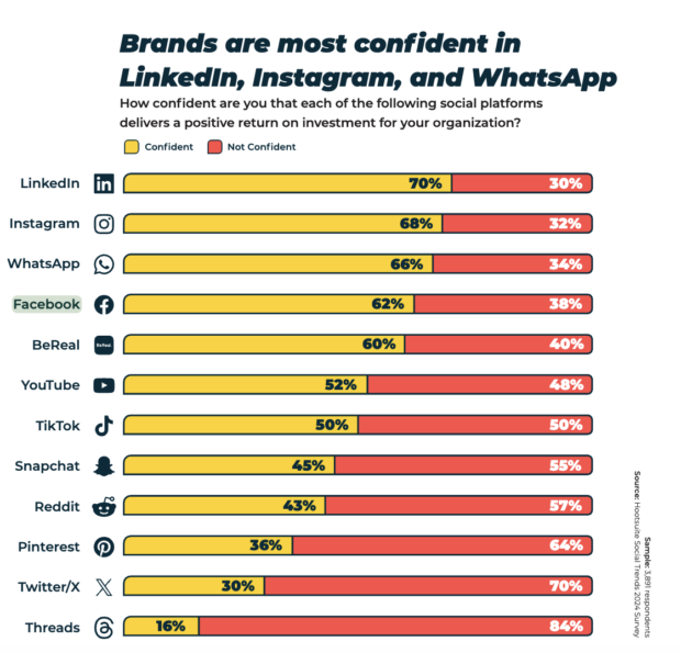 Brands are most confident in LinkedIn Instagram and WhatsApp