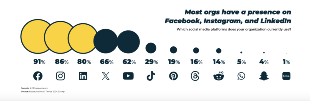 Most organizations have a presence on Facebook Instagram and LinkedIn