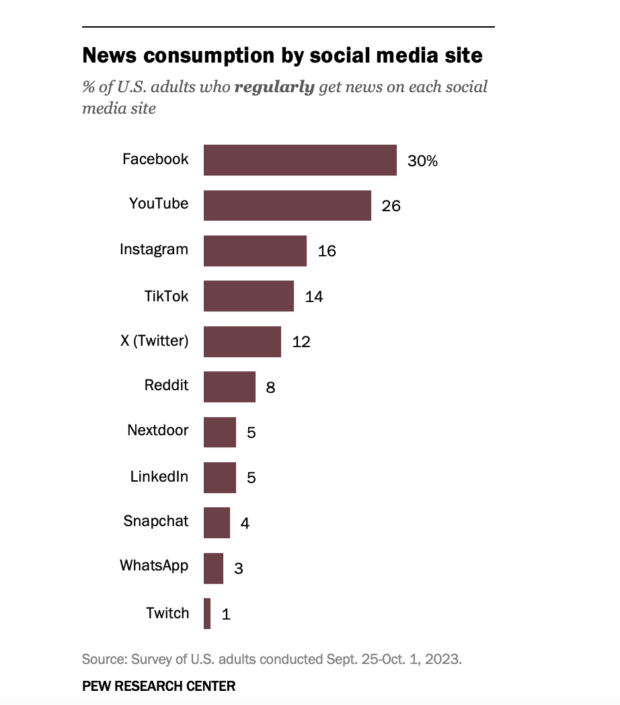 US adults news consumption by social media site