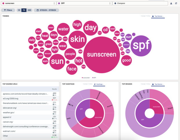 sunscreen and SPF search results themes top hashtags brands and shared URLs