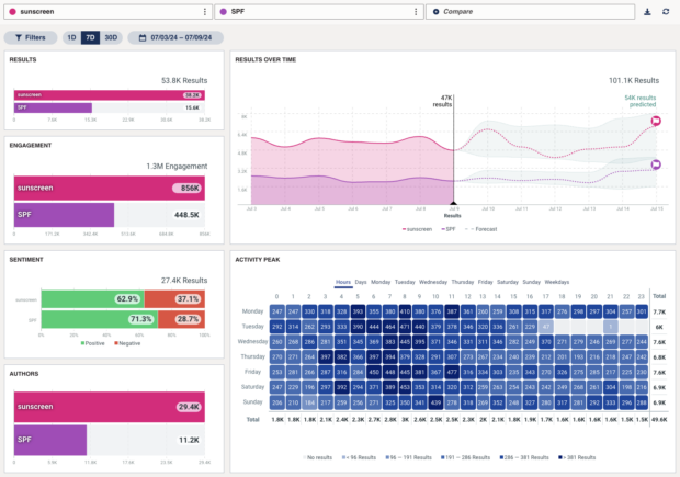 Hootsuite social listening graph results to compare suncreen and SPF keywords