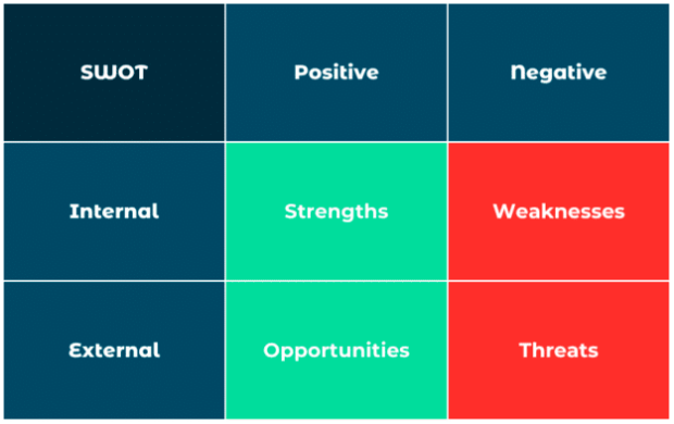 Swot analysis graph internal external and positive negative 