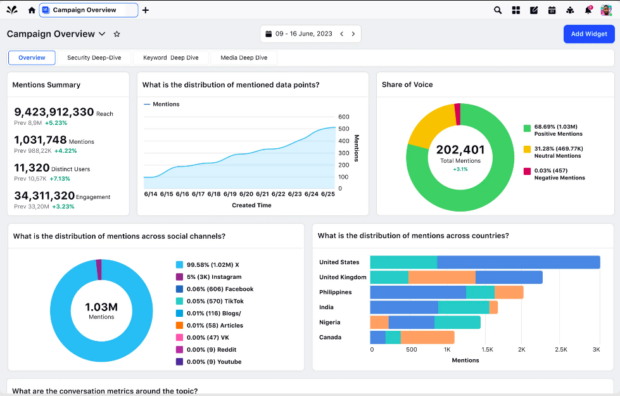 Sprinklr campaign overview mentions summary and share of voice