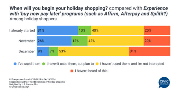 graph of responses to question when will you begin your holiday shopping