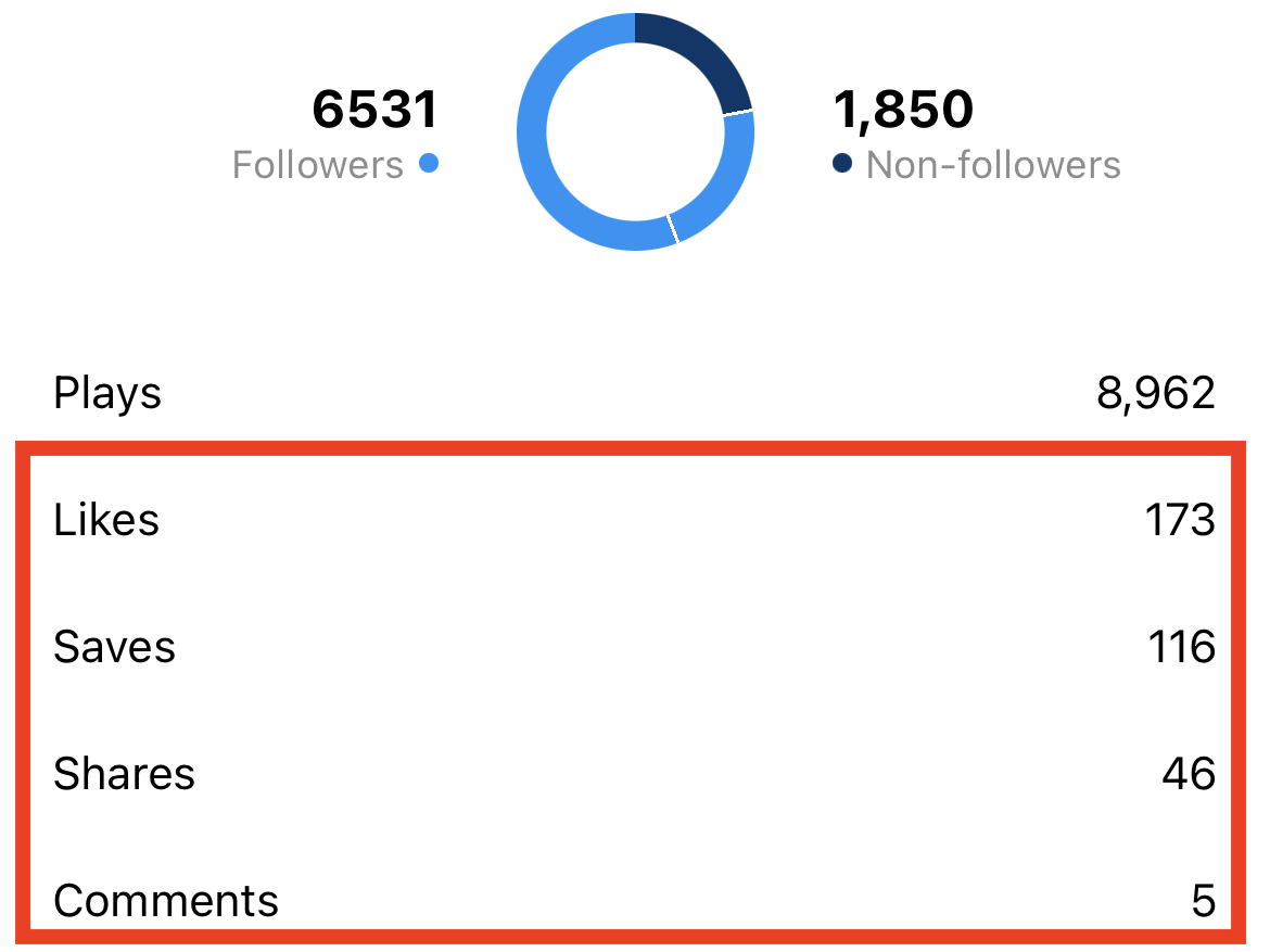 Social video metrics like engagement as seen on Instagram