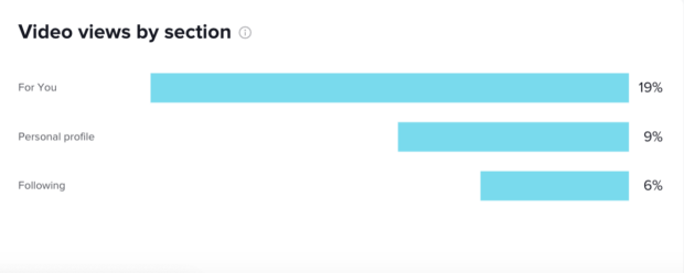 Social video metrics views by section in TikTok analytics