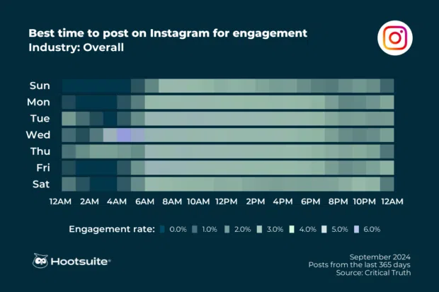 Best time to post on Instagram across all industries: Q3 2024 data