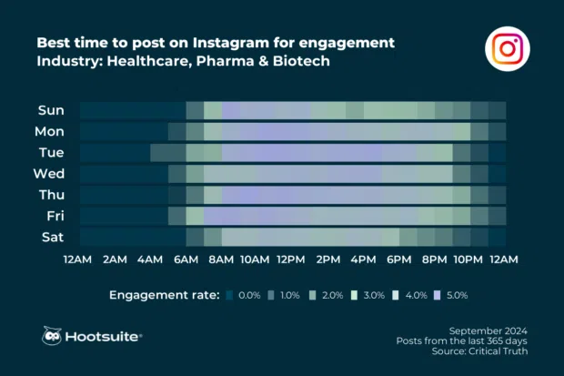 Heatmap illustrating the best times to post on Instagram in the healthcare industry for maximum audience engagement.