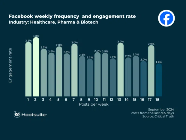 Posting frequency and engagement rates on Facebook: Healthcare Industry, September 2024