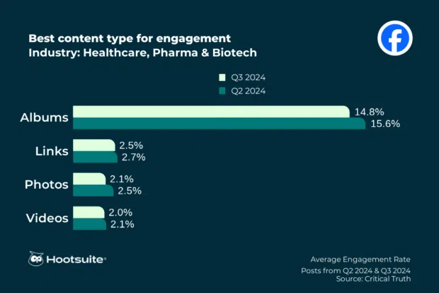 Most engaging types of content on Facebook: Halthcare Industry, September 2024