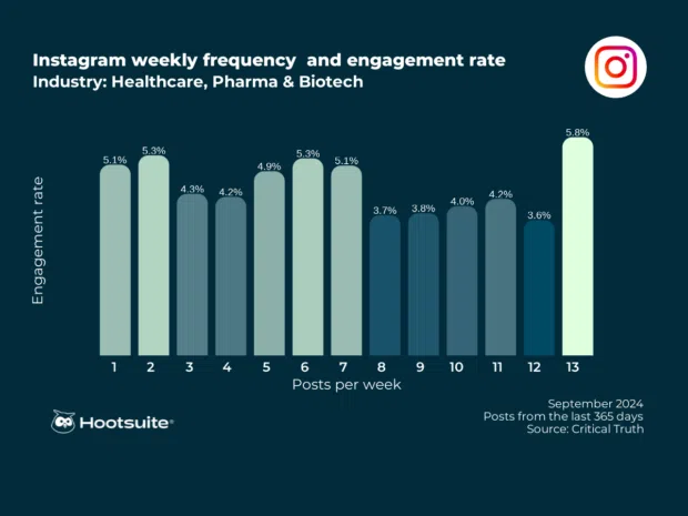 Posting frequency and engagement rates on Instagram: Healthcare Industry, September 2024