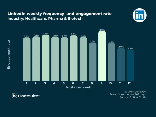 Posting frequency and engagement rates on LinkedIn: Healthcare Industry, September 2024