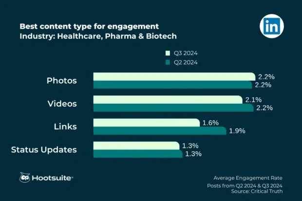 Most engaging types of content on LinkedIn: Halthcare Industry, September 2024