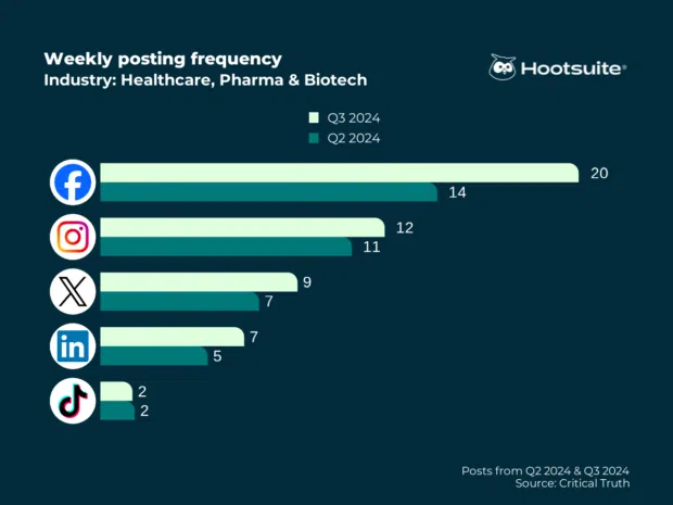 Average posting frequency on social media in the healthcare industry: Facebook, Instagram, X, LinkedIn, and TikTok, September 2024