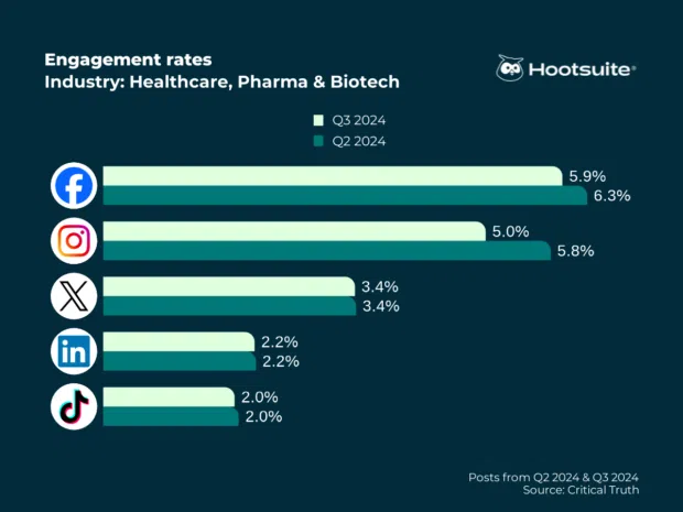 Average social media engagement rates in the healthcare industry, September 2024: Facebook, Instagram, X (Twitter), LinkedIn, TikTok
