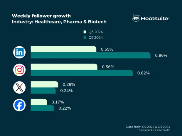 Weekly follower growth in the healthcare industry: September 2024, LinkedIn, Instagram, X, and Facebook