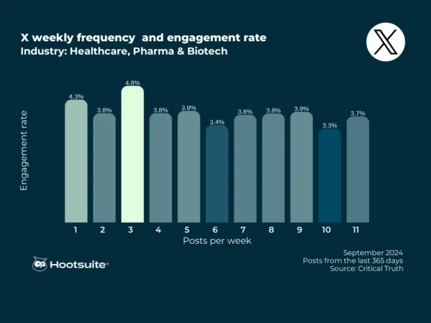 Posting frequency and engagement rates on X (Twitter): Healthcare Industry, September 2024