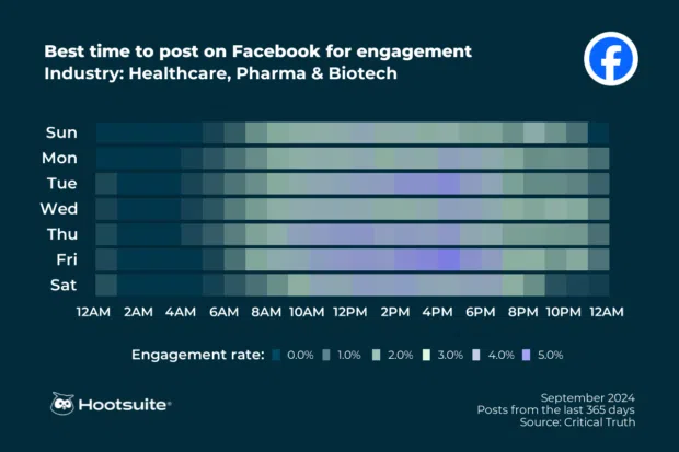 Heatmap illustrating the best times to post on Facebook in the healthcare industry for maximum audience engagement.