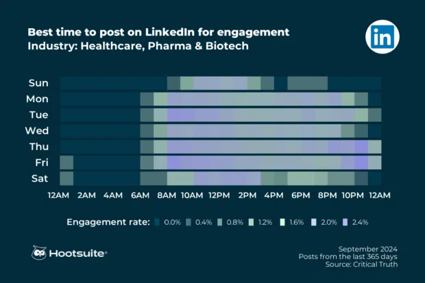 Heatmap illustrating the best times to post on LinkedIn in the healthcare industry for maximum audience engagement.