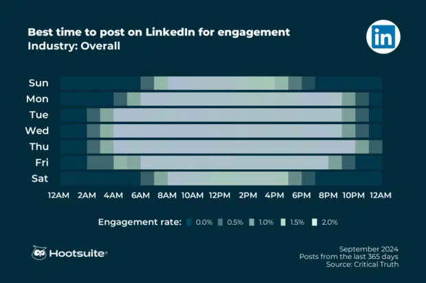 best time to post on linkedin engagement overall