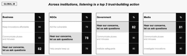 across institutions listening is a top 3 trust building action