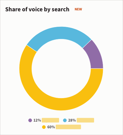 Share of voice by search