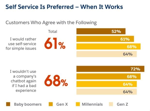 self service is preferred when it works graph of results