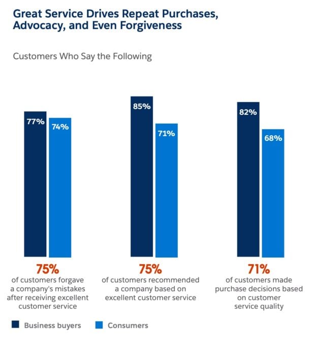 graph showing that great service drives repeat purchases advocacy and even forgiveness