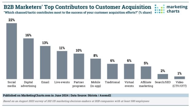 B2B marketers top contributors to customer acquisition