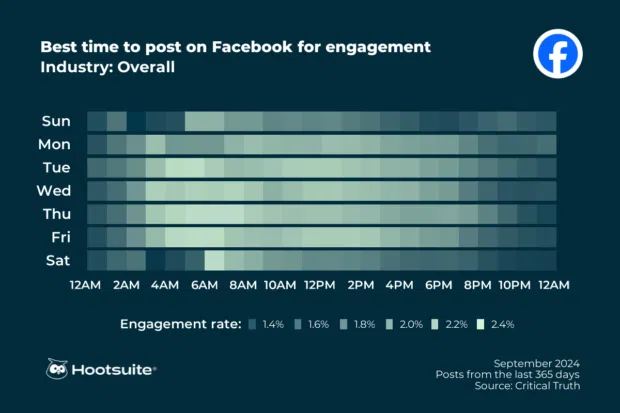 Best time to post on Facebook across all industries: Q3 2024 data