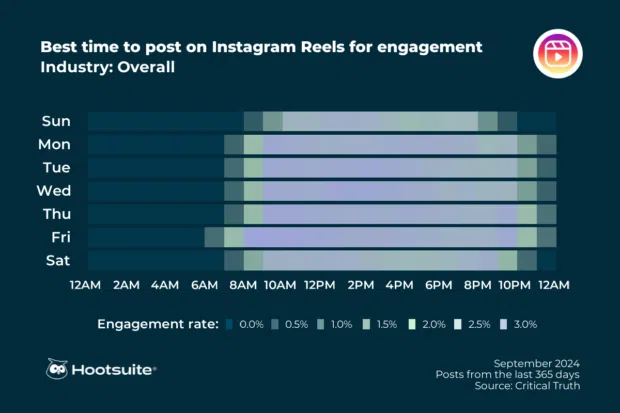 Heatmap of the overall best times to post on Instagram Reels: Q3 2024 data