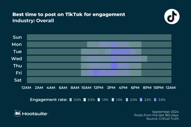 Best time to post on TikTok across all industries: Q3 2024 data