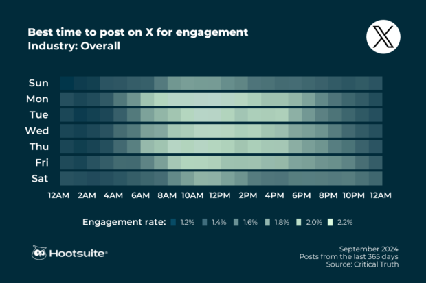 Best time to post on X (Twitter) across all industries: Q3 2024 data