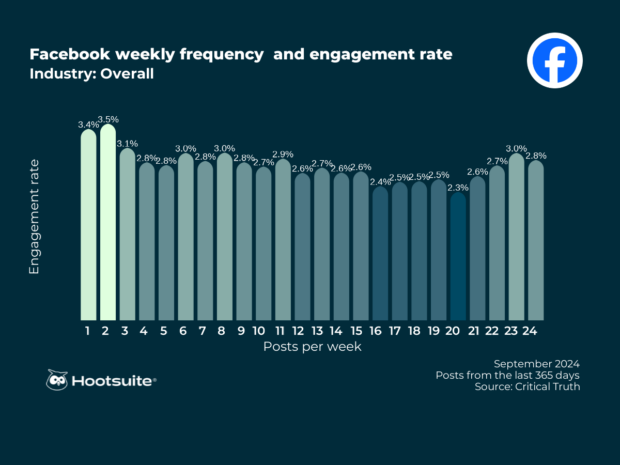 Facebook weekly posting frequency and engagement rate, all industries: Q3 2024 data