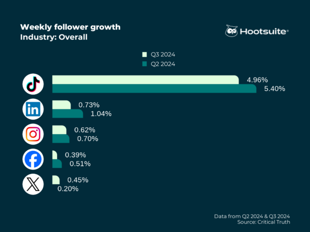 Weekly follower growth rate overall; Q3 2024 data