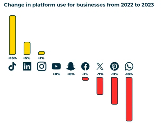 graph change in social platform use for businesses from 2022 to 2023