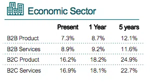 Economic sector marketing budget B2B and B2C product and services