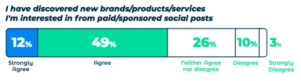 survey results for question I have discovered new brands products and services I'm interested in from paid or sponsored social posts